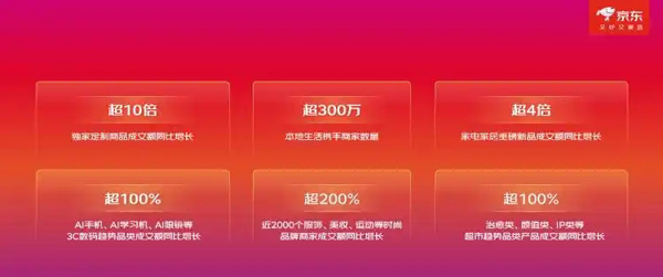 京东“11·11”即时购物需求提升 秒送业务体育用品增长5.7倍、女装增长2倍