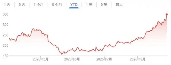 中国奢侈品消费回暖！开云集团业绩大幅改善 股价大涨9%