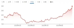 中国奢侈品消费回暖！开云集团业绩大幅改善 股价大涨9%