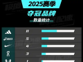 谁是2025年“最快品牌”？男子年度TOP 10成绩中阿迪达斯独占五席