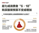 618观察：基础款服装重回时尚C位 京东服饰美妆30%增速领先行业