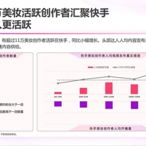 《2023快手美妆日化数据报告》出炉 美妆日化生意增量看这里！