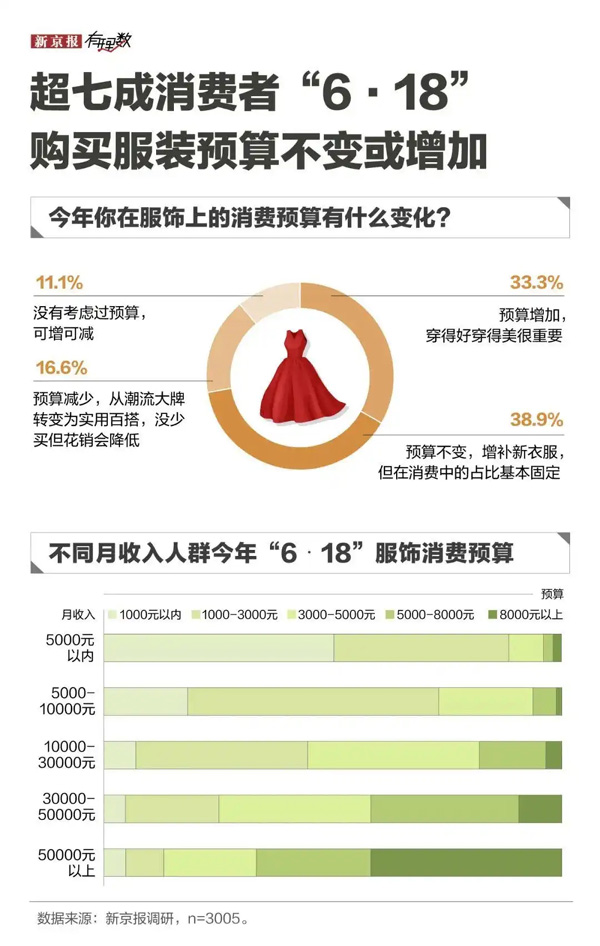 618观察：基础款服装重回时尚C位 京东服饰美妆30%增速领先行业