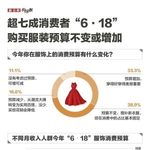 618观察：基础款服装重回时尚C位 京东服饰美妆30%增速领先行业